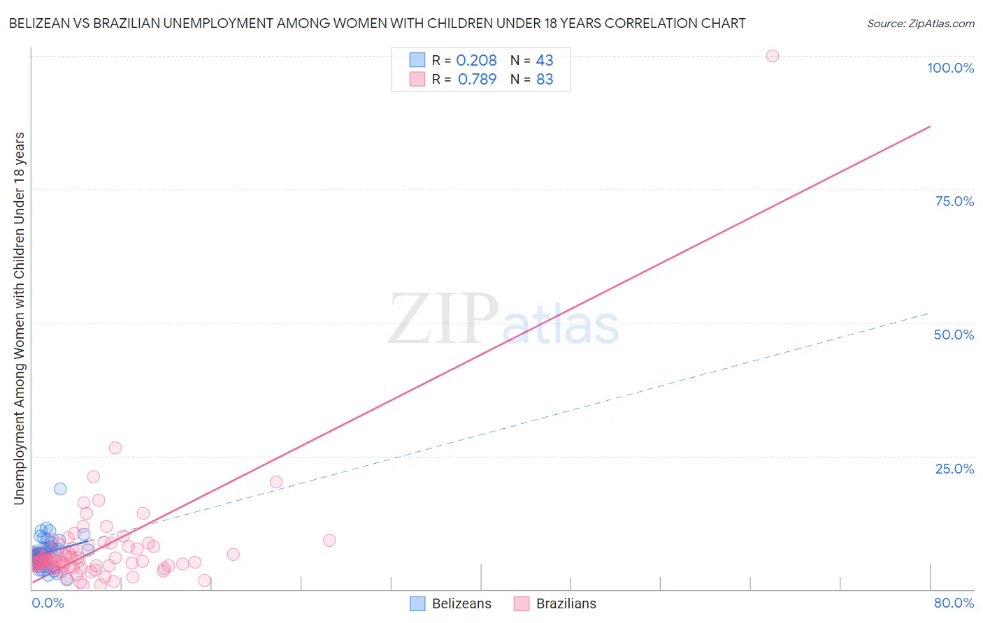 Belizean vs Brazilian Unemployment Among Women with Children Under 18 years