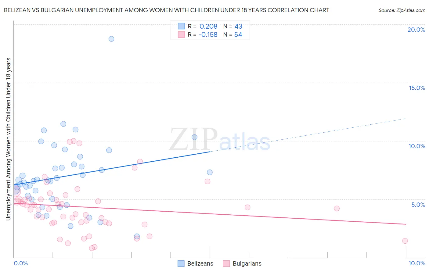 Belizean vs Bulgarian Unemployment Among Women with Children Under 18 years