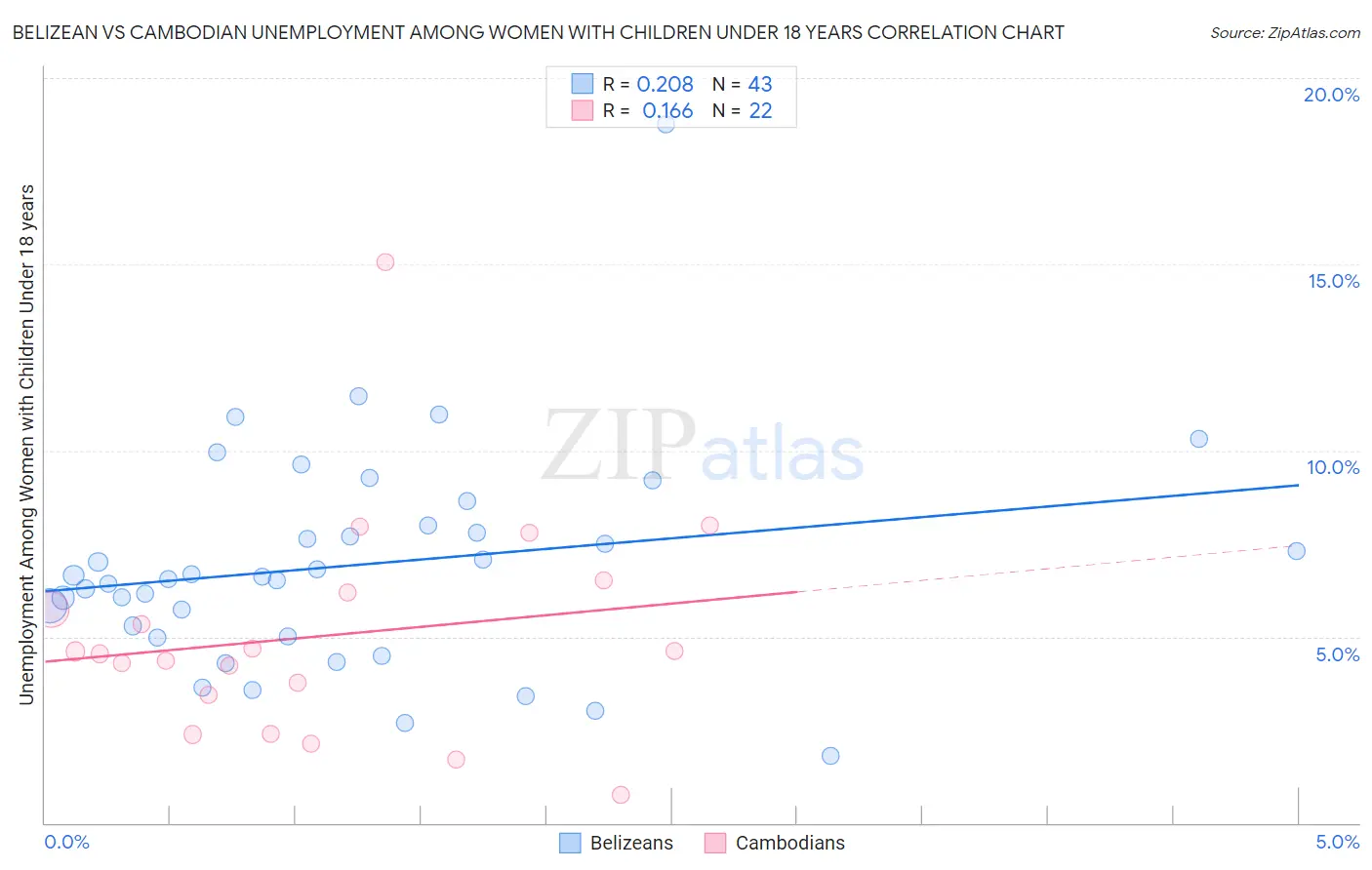 Belizean vs Cambodian Unemployment Among Women with Children Under 18 years