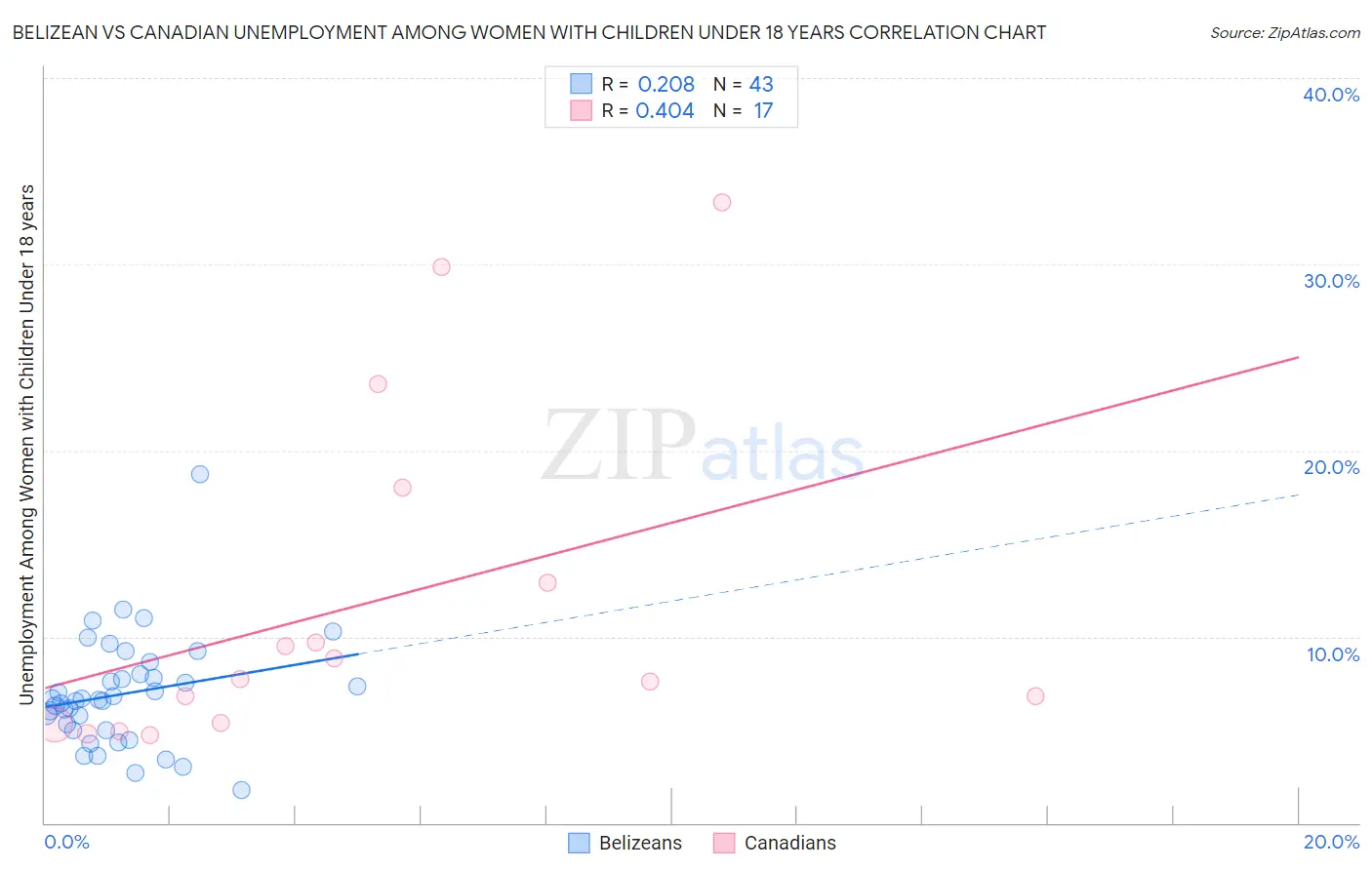 Belizean vs Canadian Unemployment Among Women with Children Under 18 years