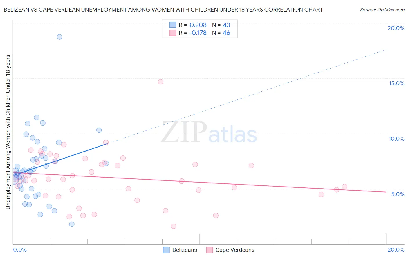 Belizean vs Cape Verdean Unemployment Among Women with Children Under 18 years