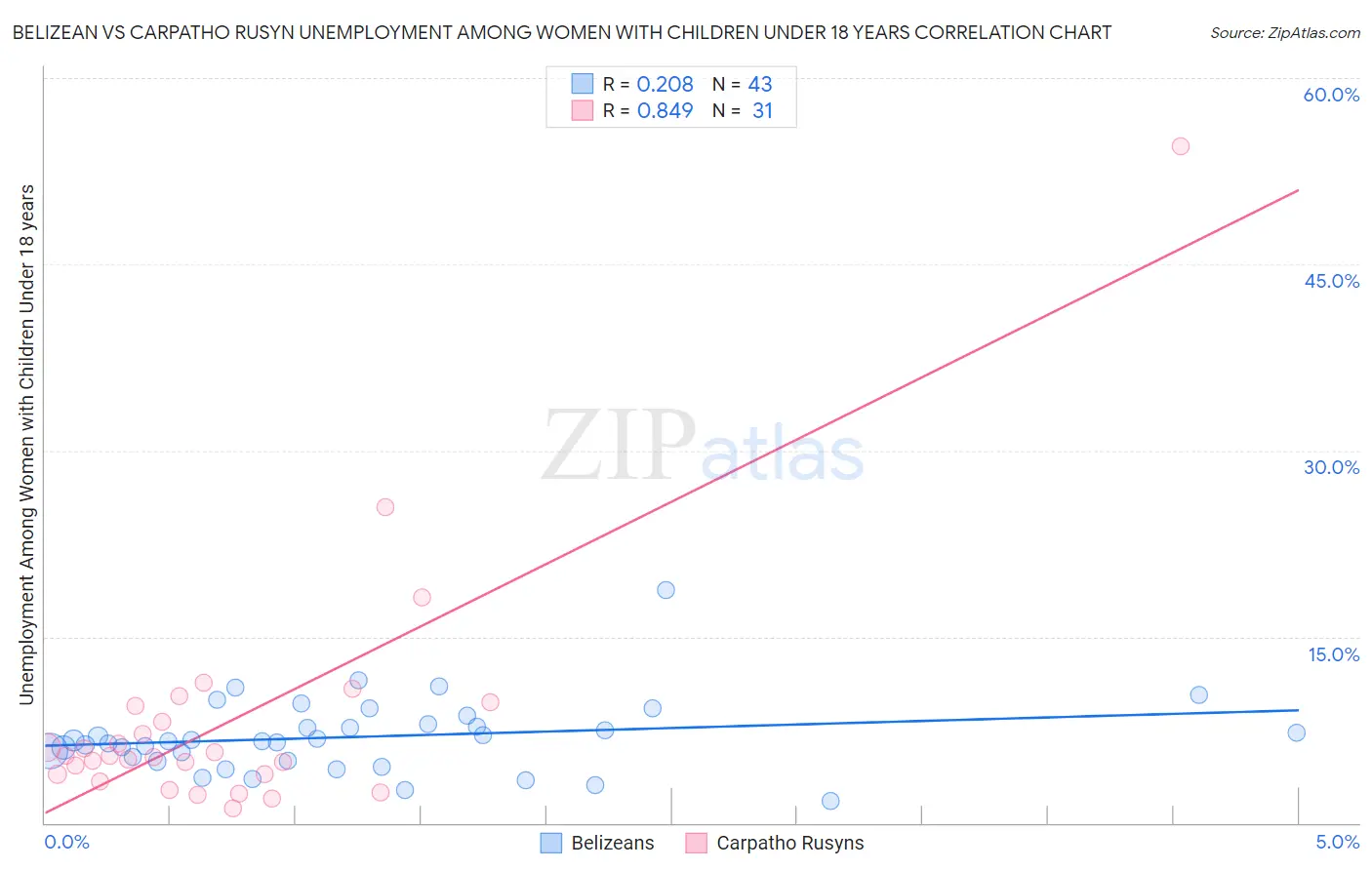 Belizean vs Carpatho Rusyn Unemployment Among Women with Children Under 18 years