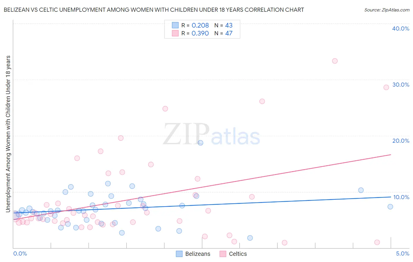 Belizean vs Celtic Unemployment Among Women with Children Under 18 years