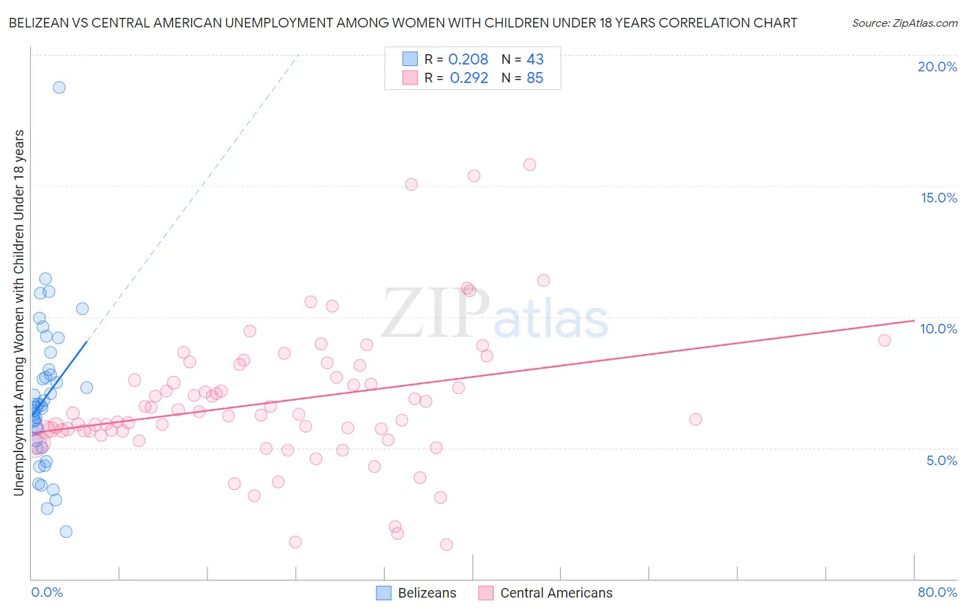 Belizean vs Central American Unemployment Among Women with Children Under 18 years