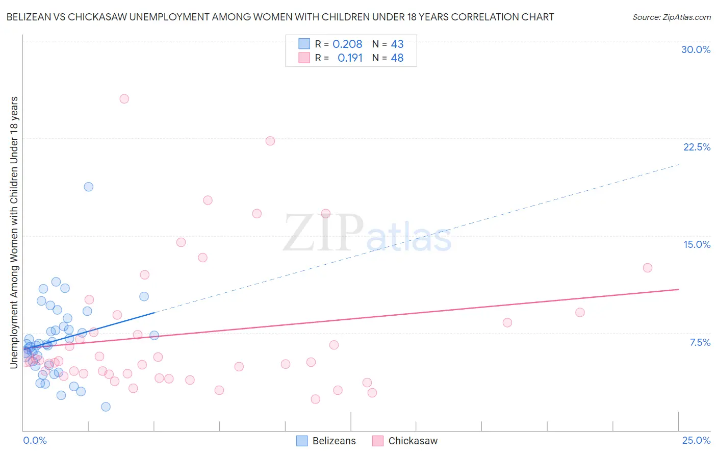 Belizean vs Chickasaw Unemployment Among Women with Children Under 18 years