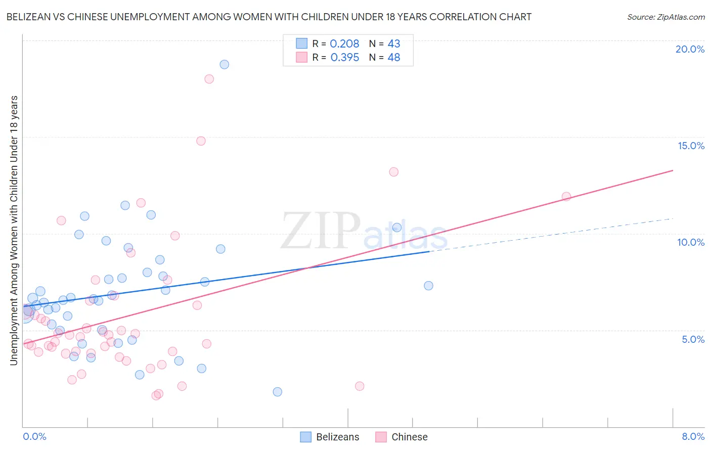 Belizean vs Chinese Unemployment Among Women with Children Under 18 years
