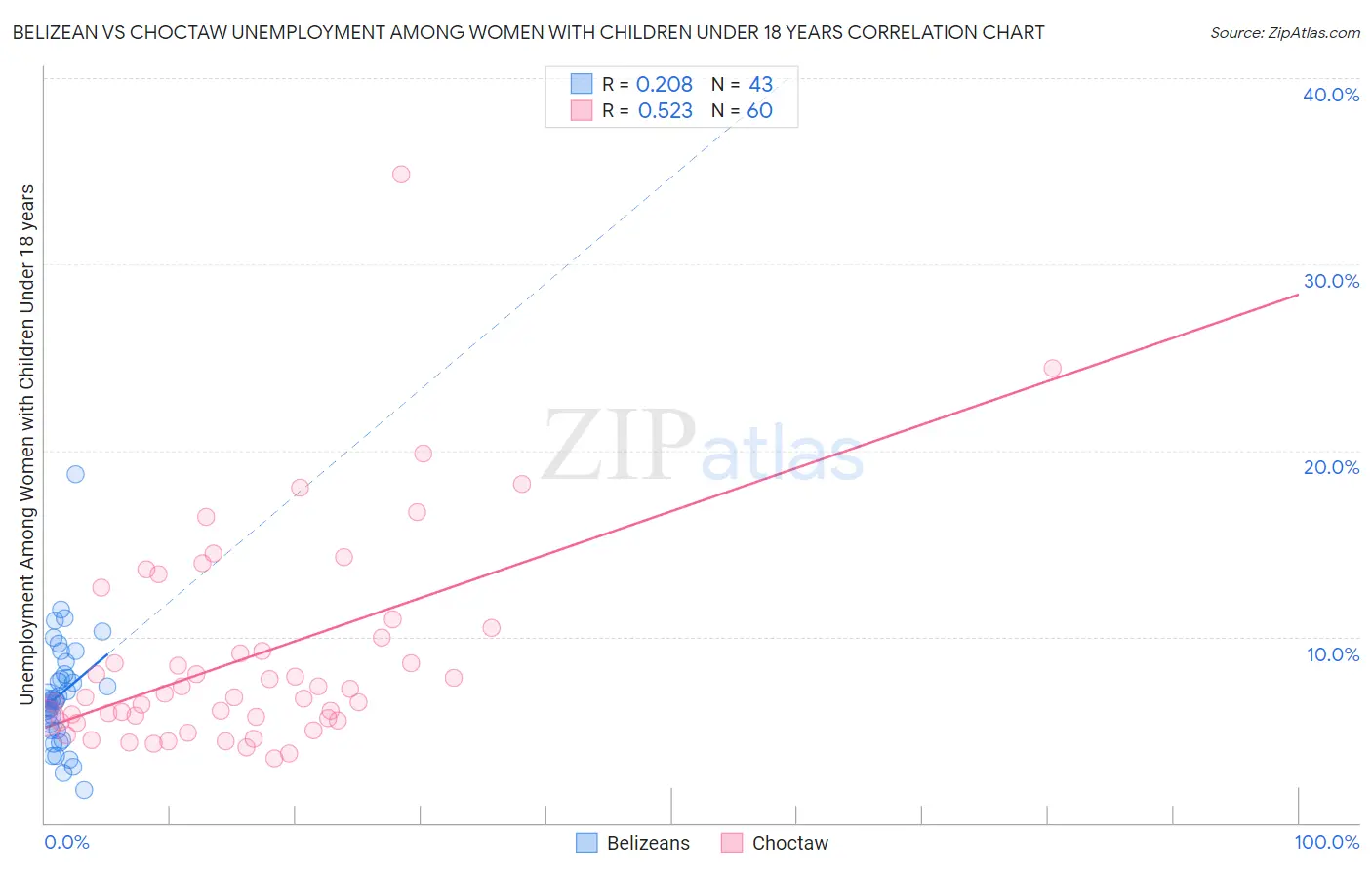 Belizean vs Choctaw Unemployment Among Women with Children Under 18 years