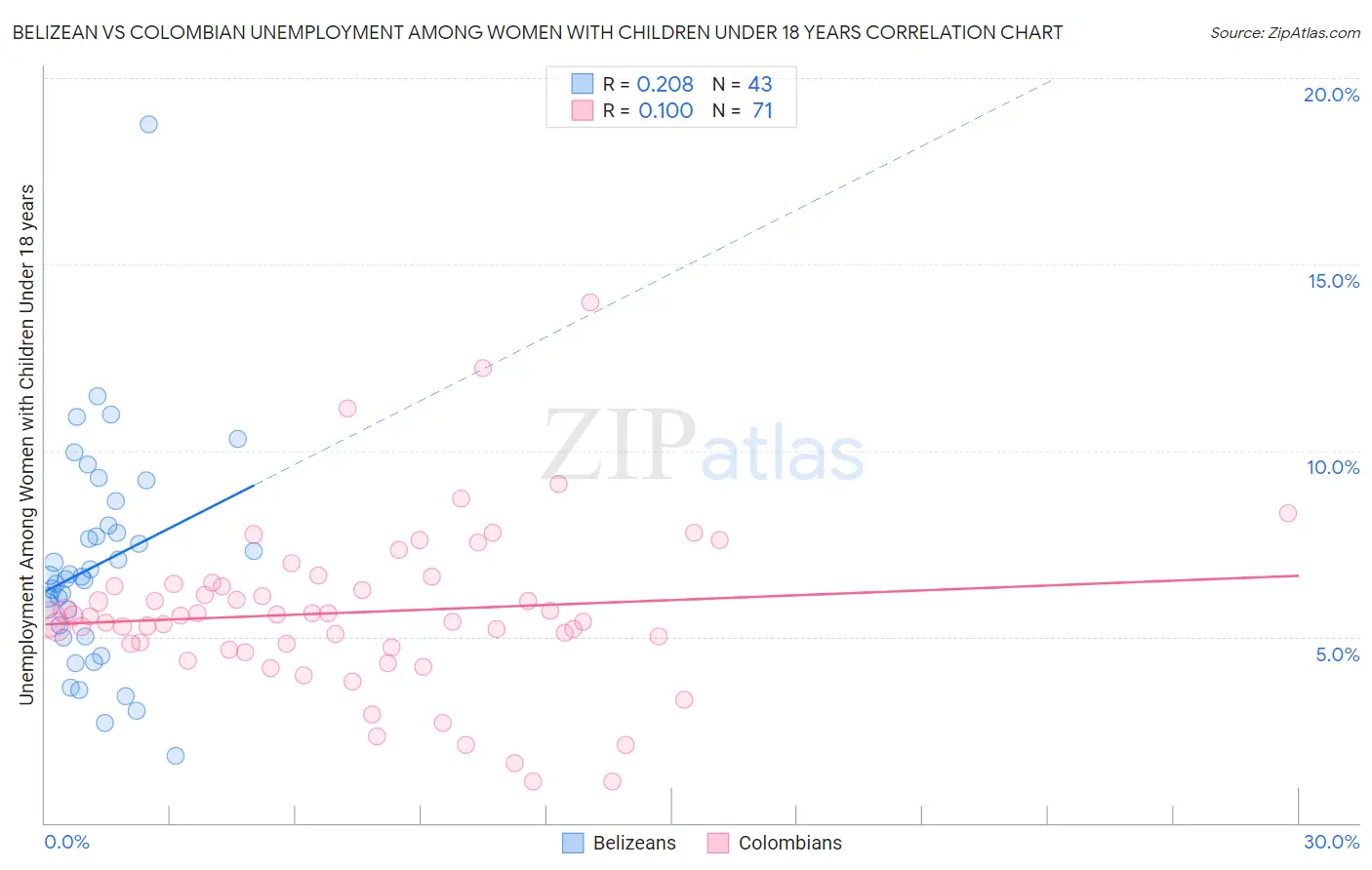 Belizean vs Colombian Unemployment Among Women with Children Under 18 years