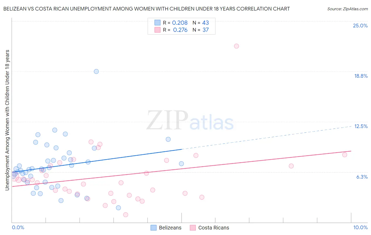 Belizean vs Costa Rican Unemployment Among Women with Children Under 18 years
