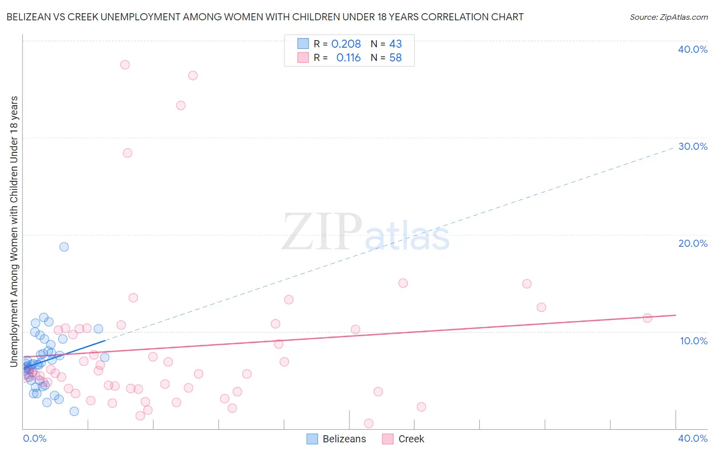 Belizean vs Creek Unemployment Among Women with Children Under 18 years
