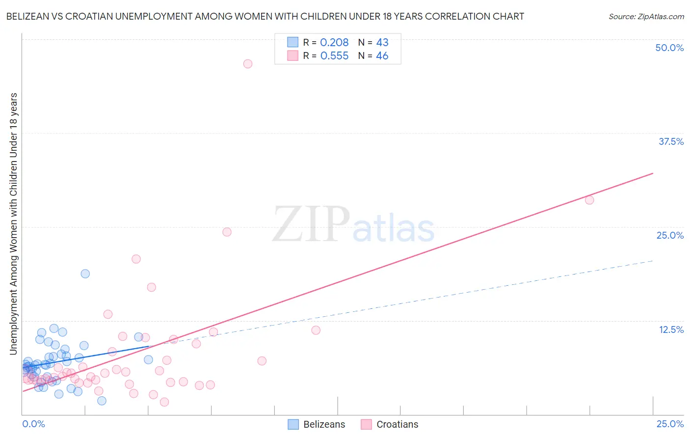 Belizean vs Croatian Unemployment Among Women with Children Under 18 years