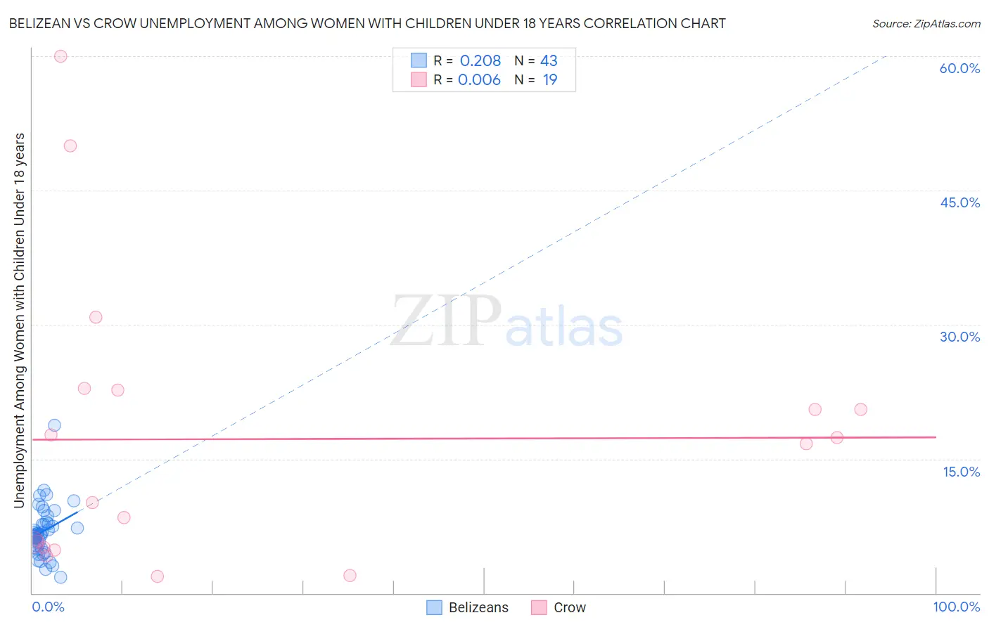 Belizean vs Crow Unemployment Among Women with Children Under 18 years