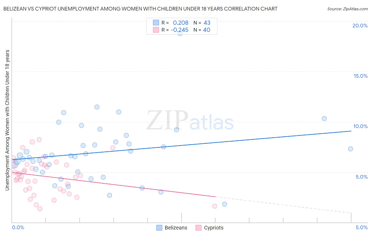 Belizean vs Cypriot Unemployment Among Women with Children Under 18 years