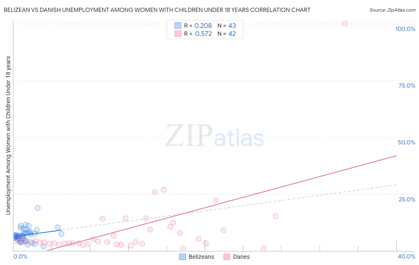 Belizean vs Danish Unemployment Among Women with Children Under 18 years