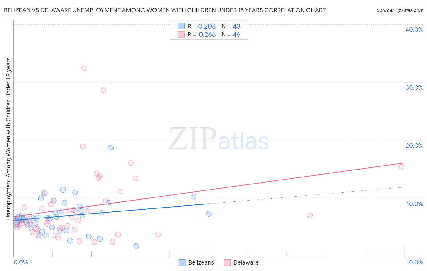 Belizean vs Delaware Unemployment Among Women with Children Under 18 years