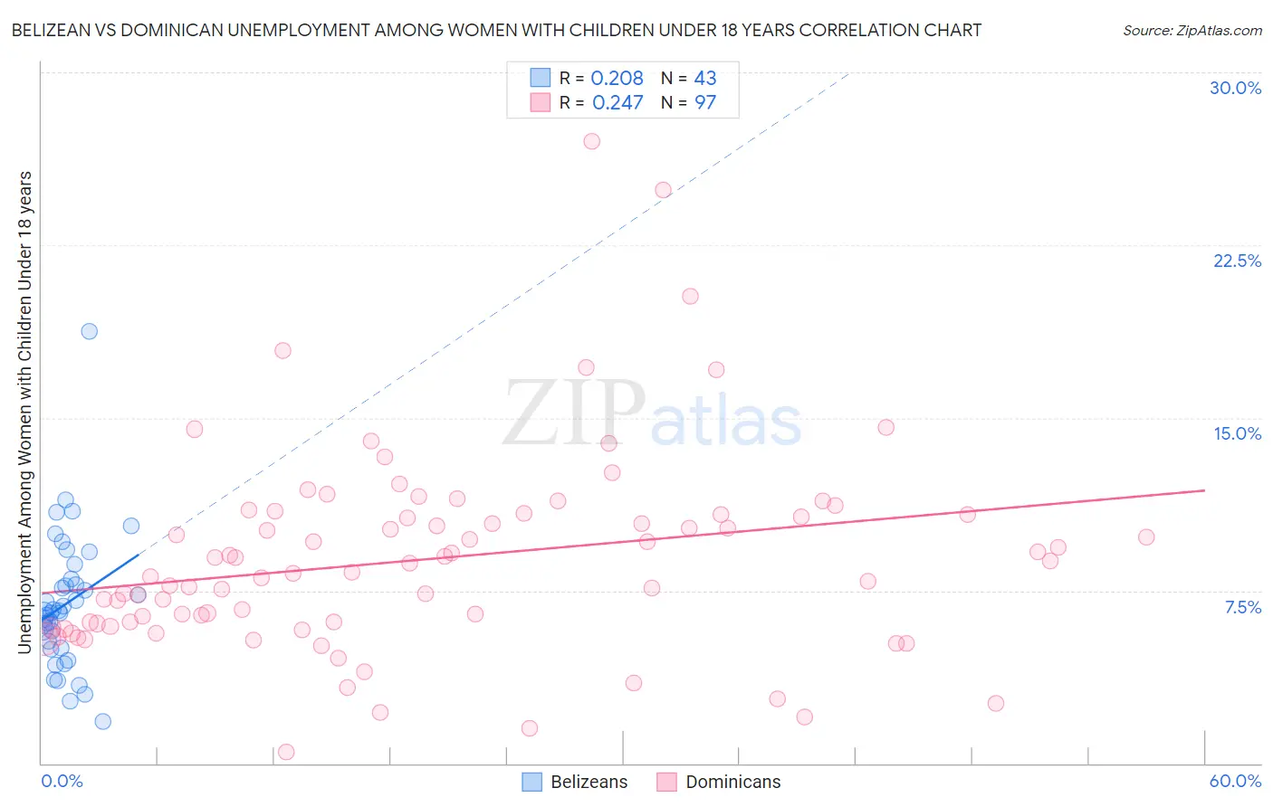 Belizean vs Dominican Unemployment Among Women with Children Under 18 years