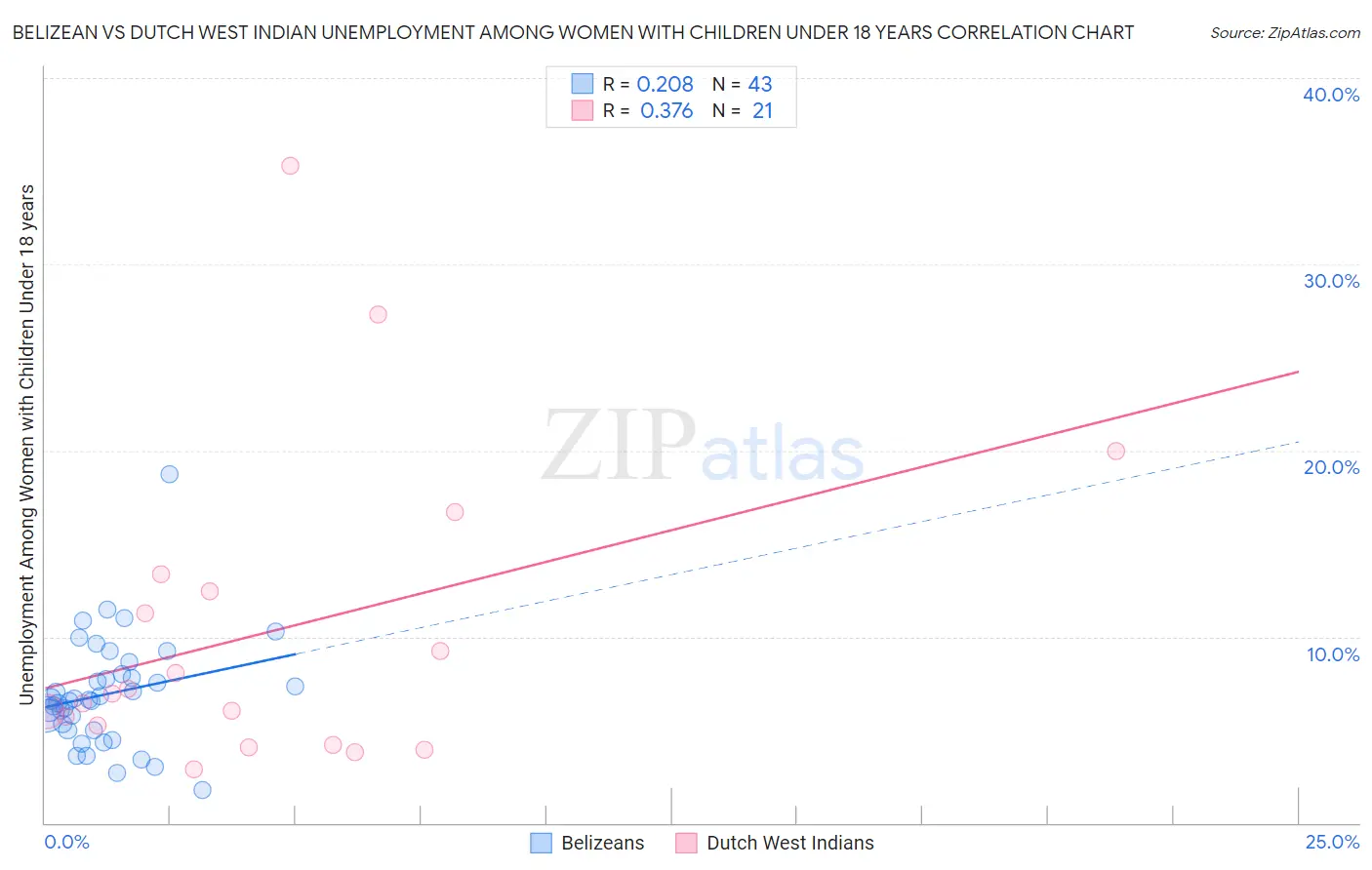 Belizean vs Dutch West Indian Unemployment Among Women with Children Under 18 years