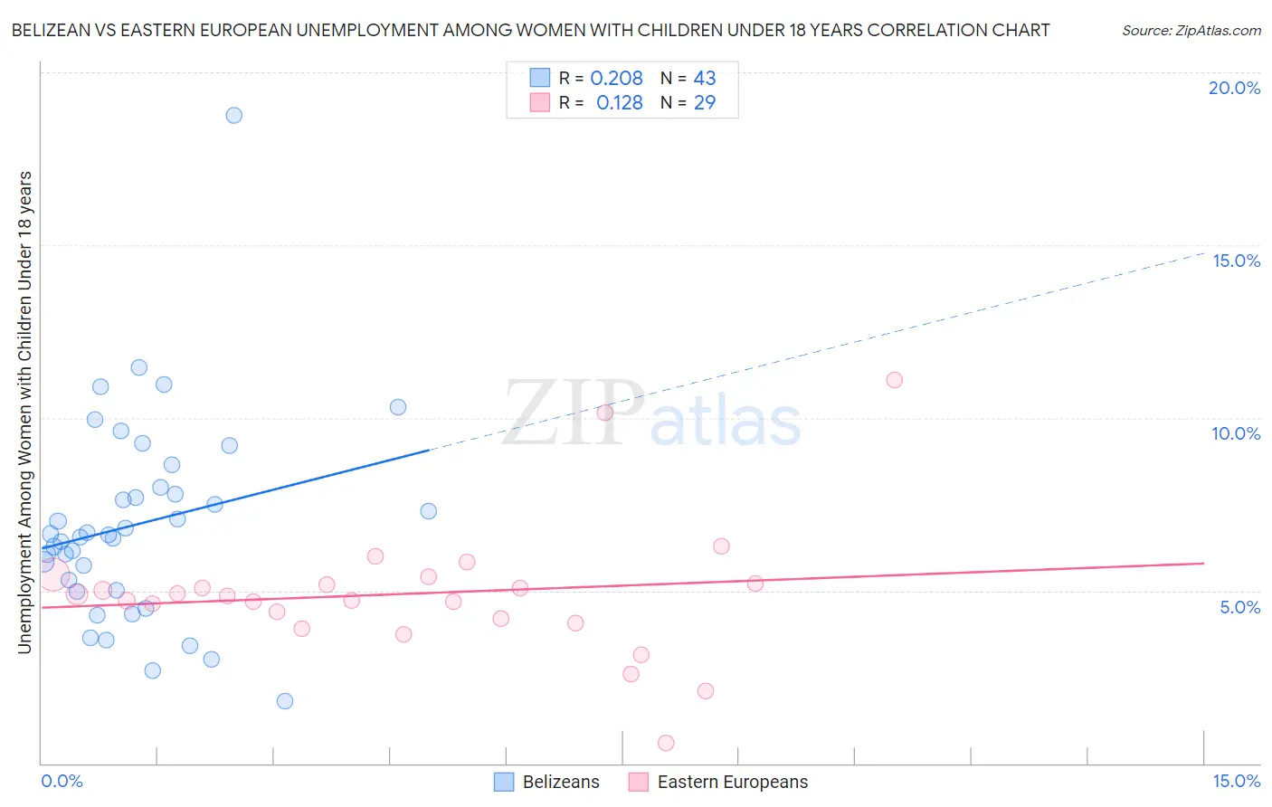 Belizean vs Eastern European Unemployment Among Women with Children Under 18 years