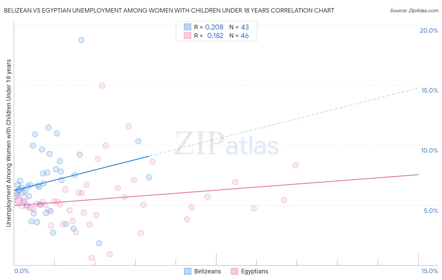 Belizean vs Egyptian Unemployment Among Women with Children Under 18 years