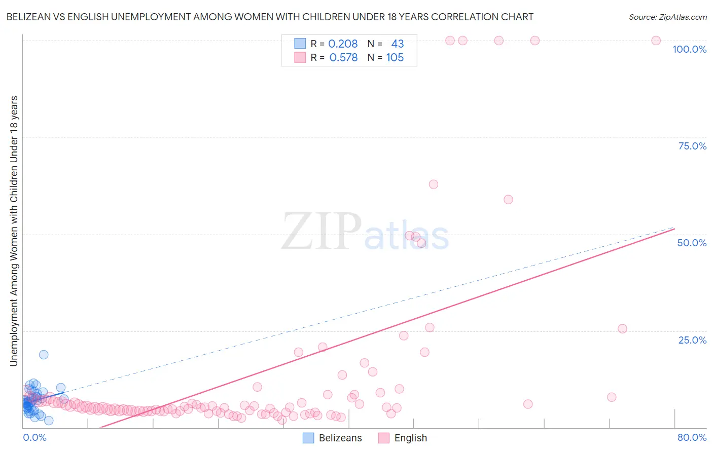 Belizean vs English Unemployment Among Women with Children Under 18 years