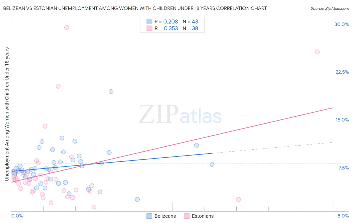 Belizean vs Estonian Unemployment Among Women with Children Under 18 years