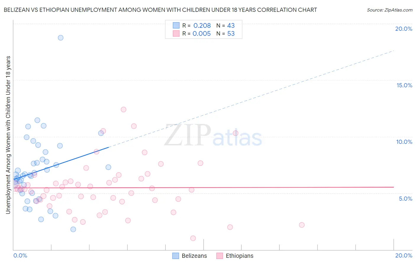 Belizean vs Ethiopian Unemployment Among Women with Children Under 18 years