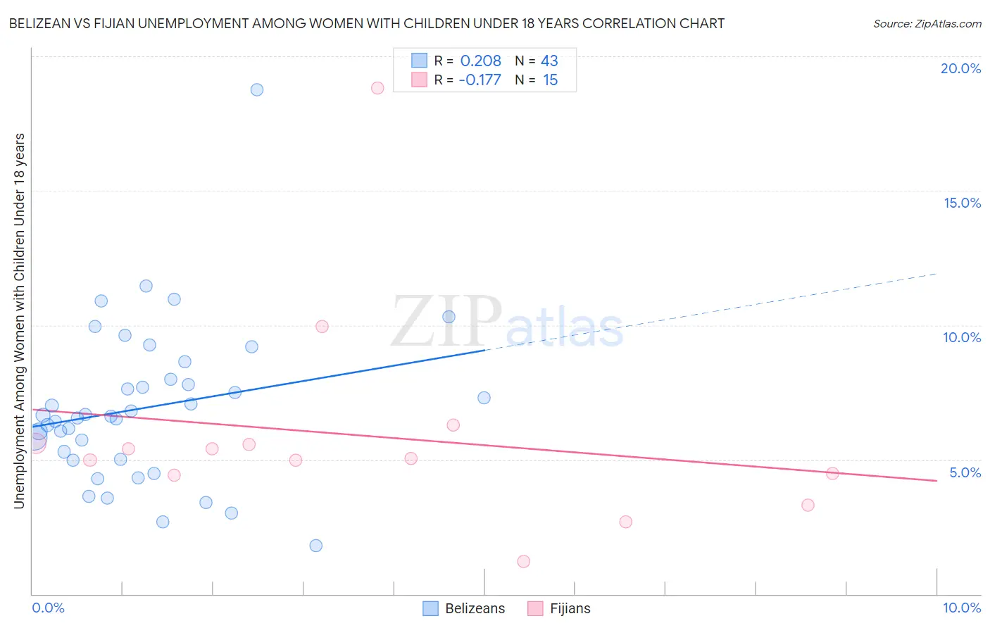 Belizean vs Fijian Unemployment Among Women with Children Under 18 years