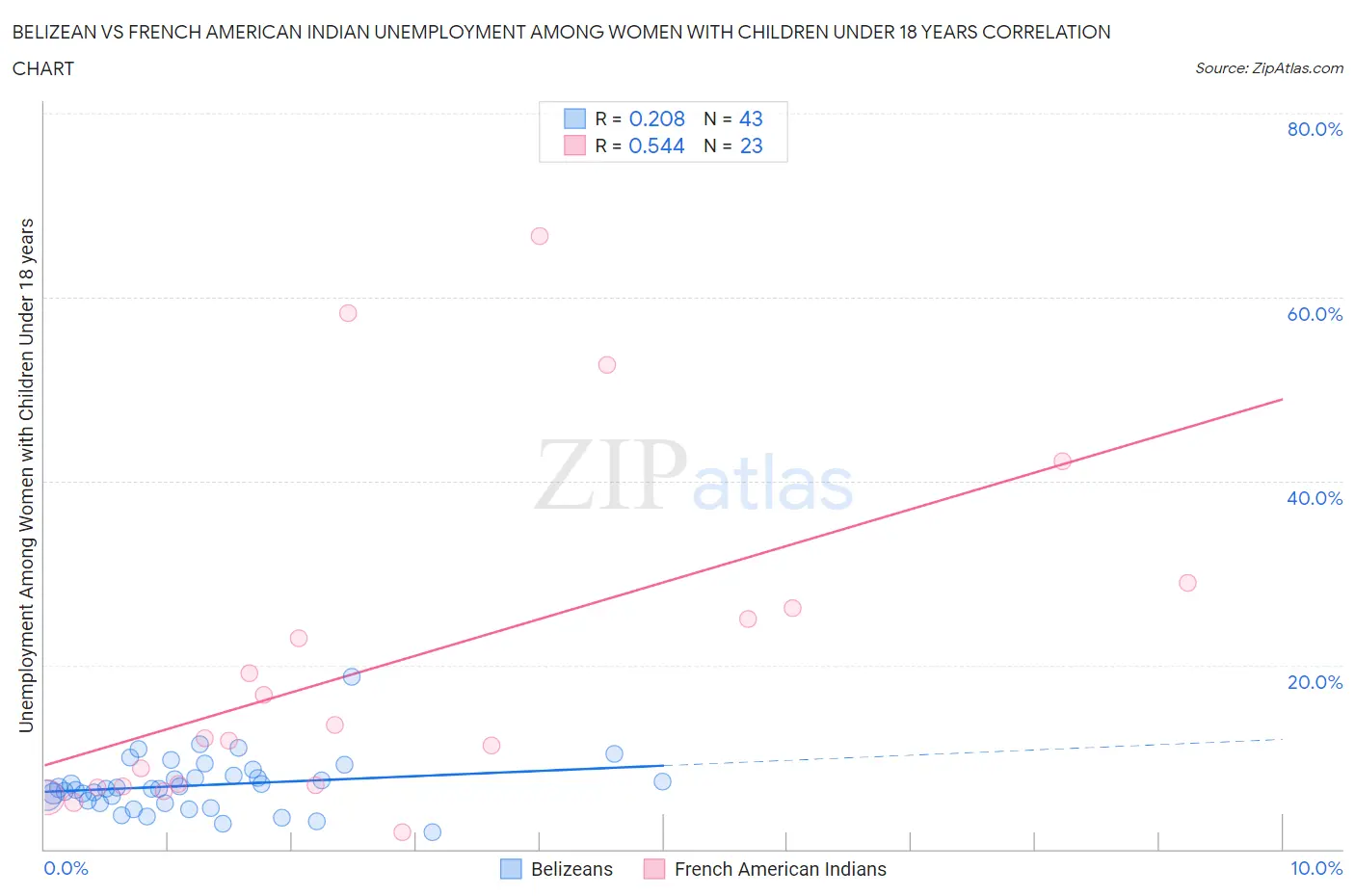 Belizean vs French American Indian Unemployment Among Women with Children Under 18 years