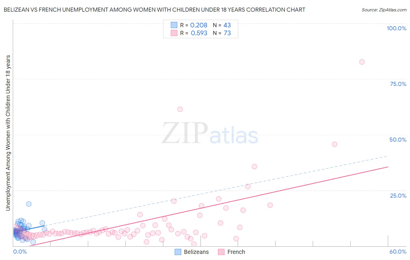 Belizean vs French Unemployment Among Women with Children Under 18 years