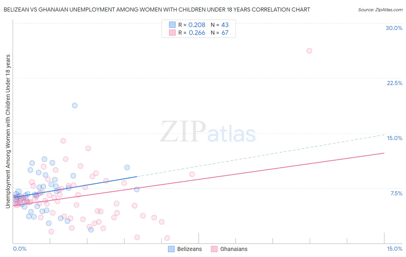 Belizean vs Ghanaian Unemployment Among Women with Children Under 18 years