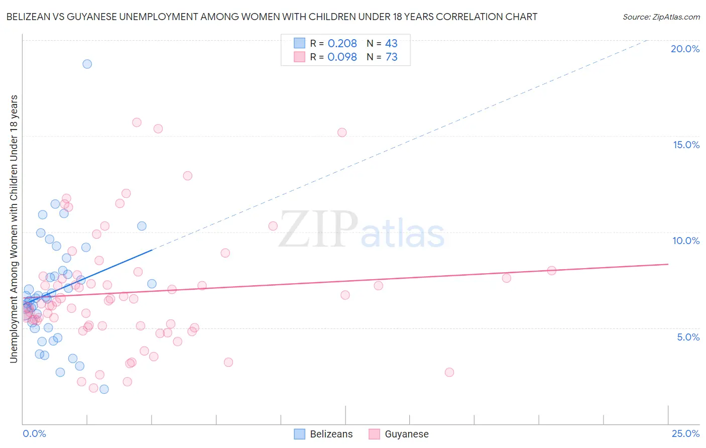 Belizean vs Guyanese Unemployment Among Women with Children Under 18 years