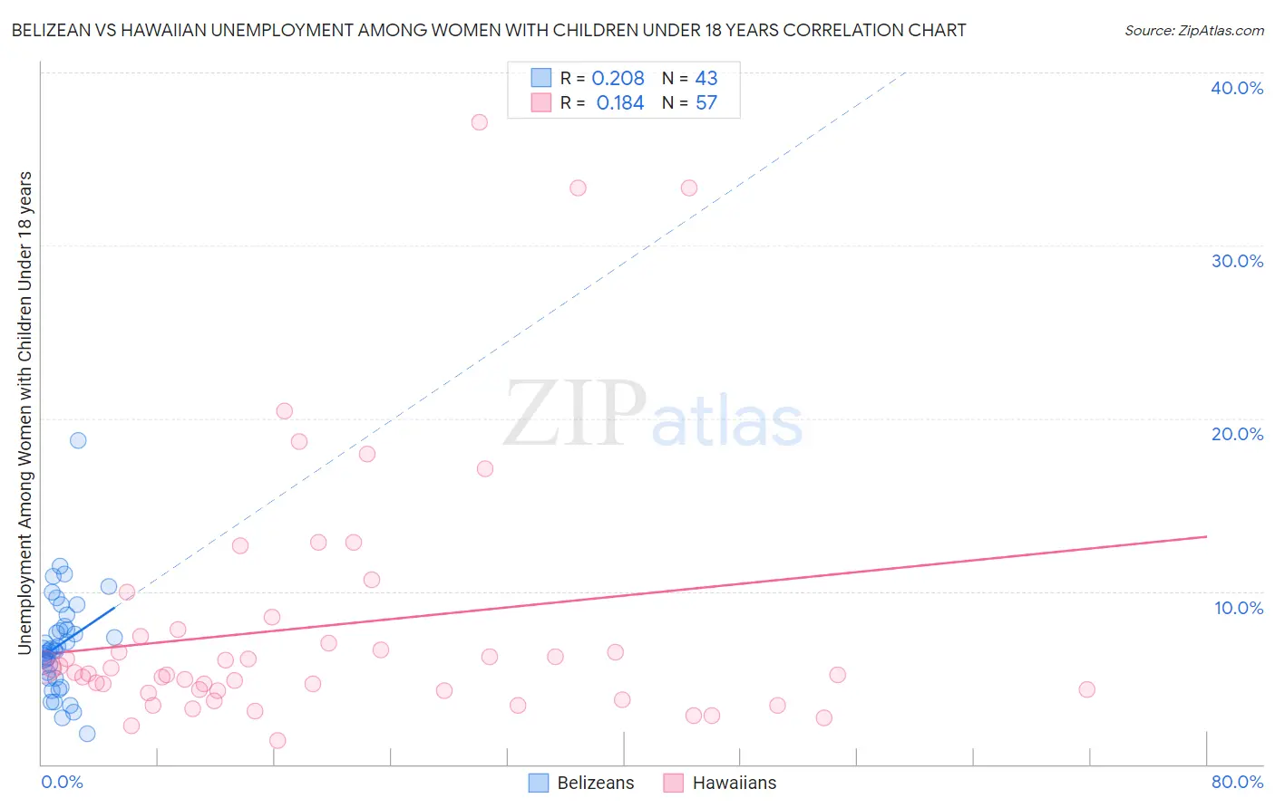 Belizean vs Hawaiian Unemployment Among Women with Children Under 18 years