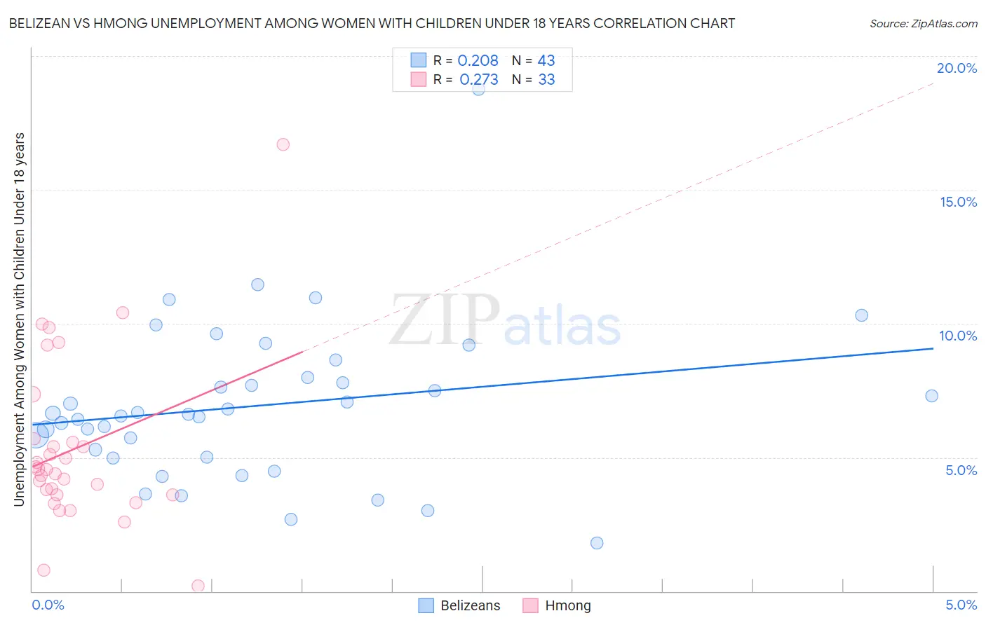 Belizean vs Hmong Unemployment Among Women with Children Under 18 years