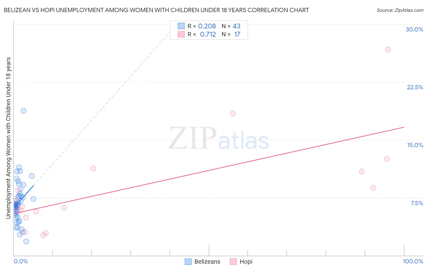 Belizean vs Hopi Unemployment Among Women with Children Under 18 years