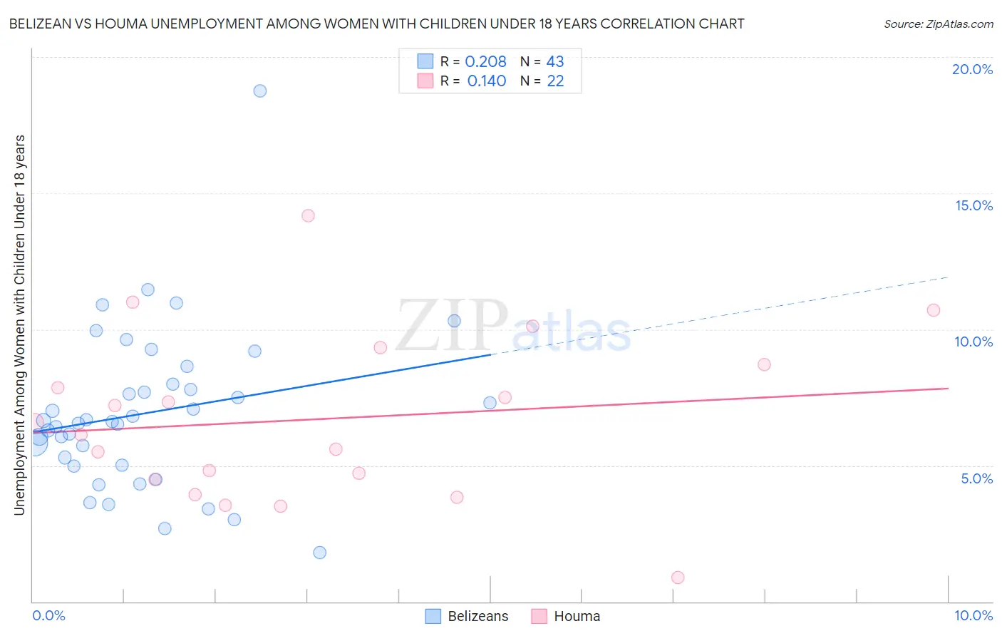 Belizean vs Houma Unemployment Among Women with Children Under 18 years