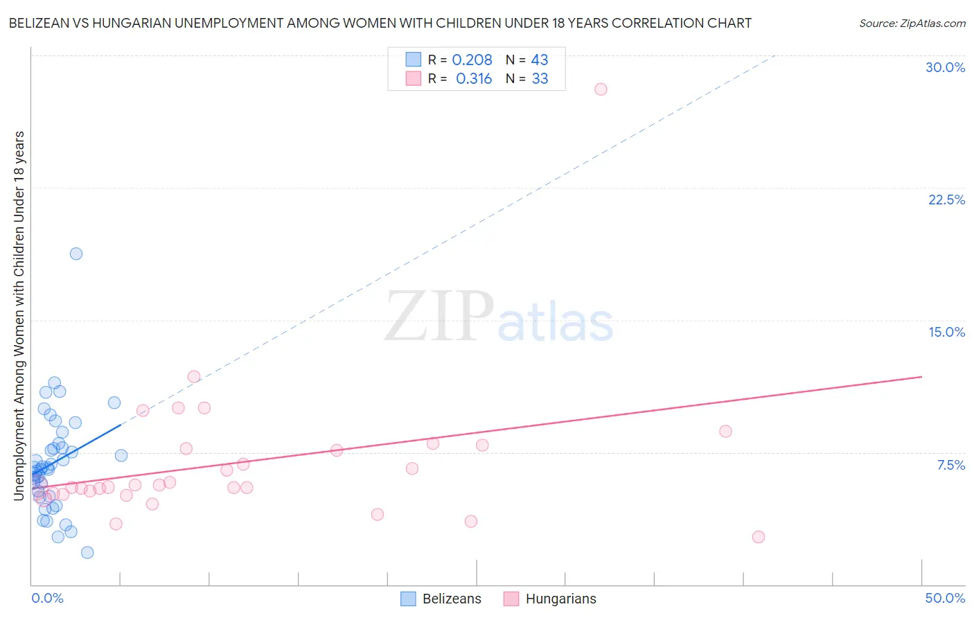 Belizean vs Hungarian Unemployment Among Women with Children Under 18 years
