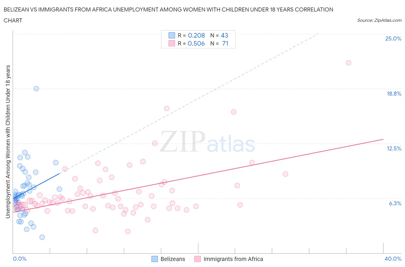 Belizean vs Immigrants from Africa Unemployment Among Women with Children Under 18 years