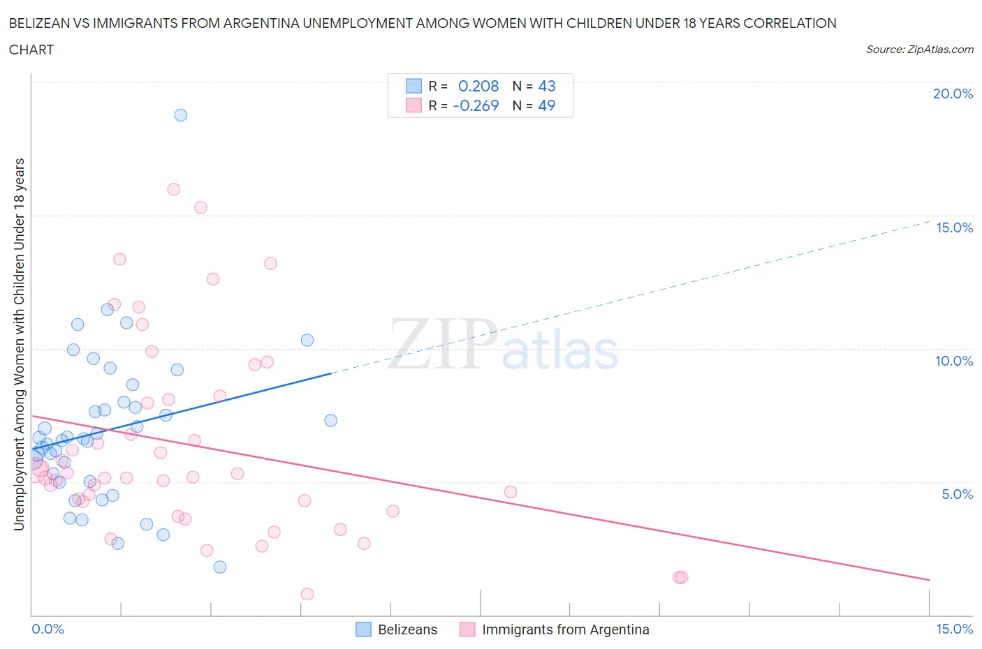 Belizean vs Immigrants from Argentina Unemployment Among Women with Children Under 18 years