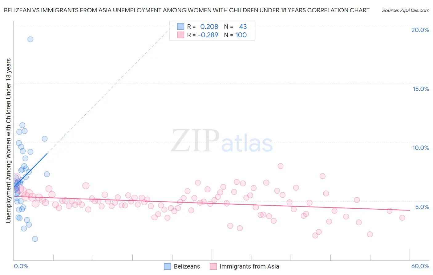 Belizean vs Immigrants from Asia Unemployment Among Women with Children Under 18 years