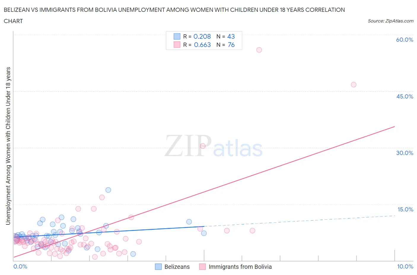 Belizean vs Immigrants from Bolivia Unemployment Among Women with Children Under 18 years