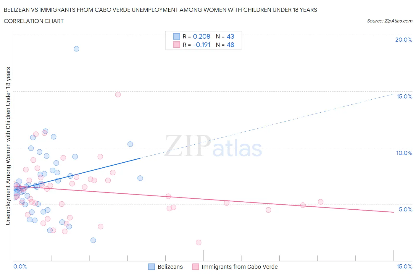 Belizean vs Immigrants from Cabo Verde Unemployment Among Women with Children Under 18 years