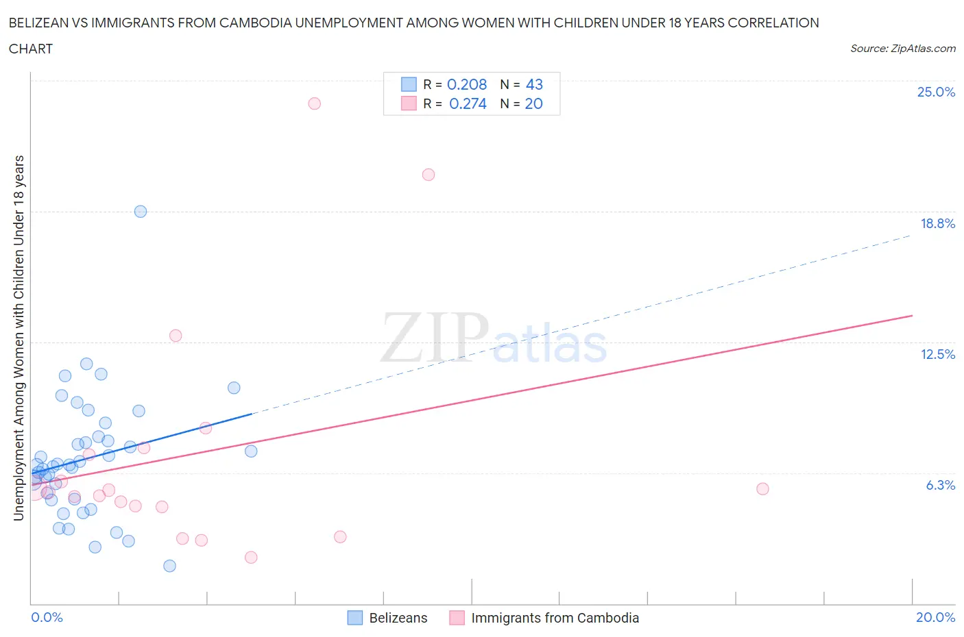 Belizean vs Immigrants from Cambodia Unemployment Among Women with Children Under 18 years