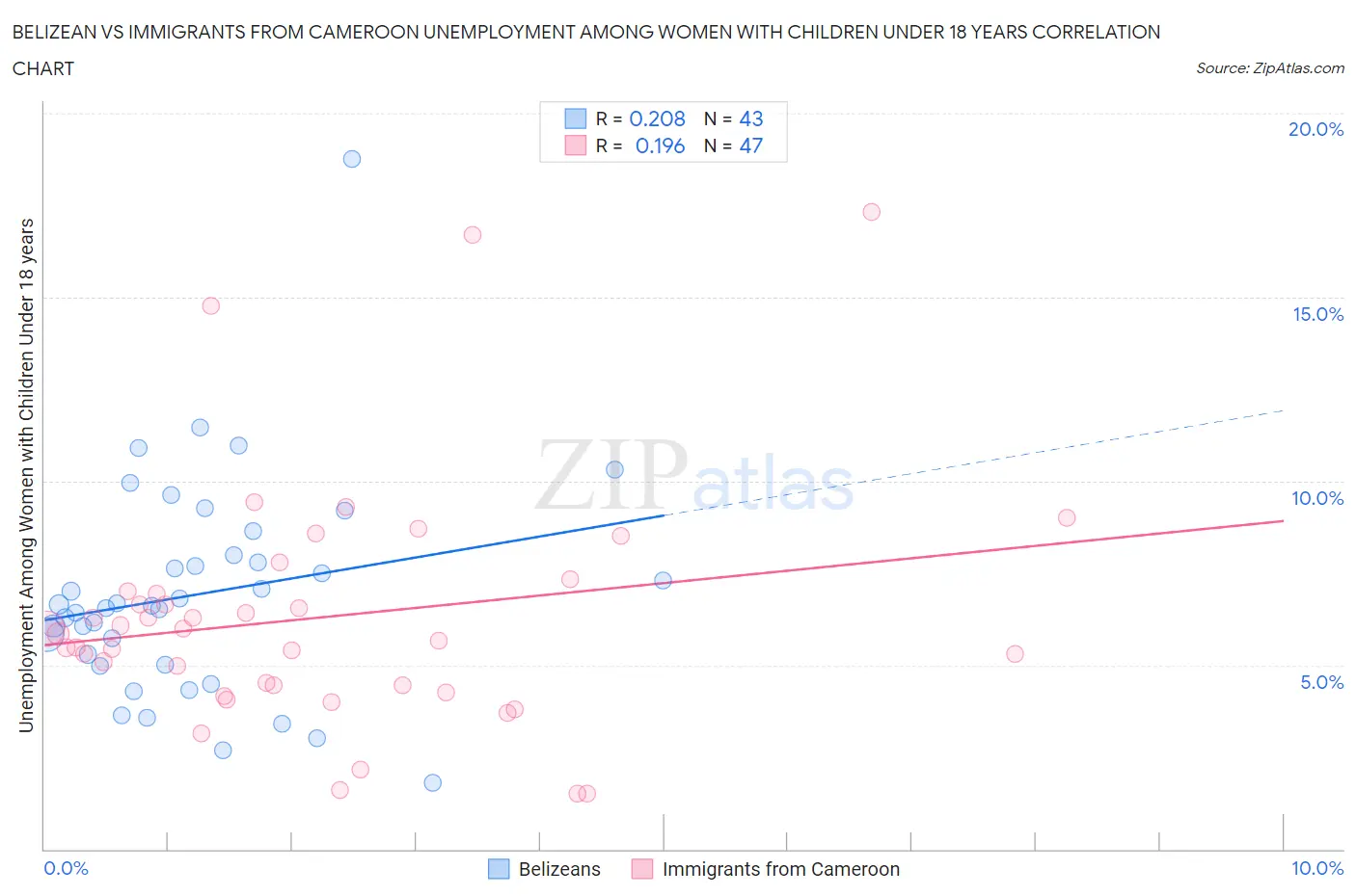 Belizean vs Immigrants from Cameroon Unemployment Among Women with Children Under 18 years