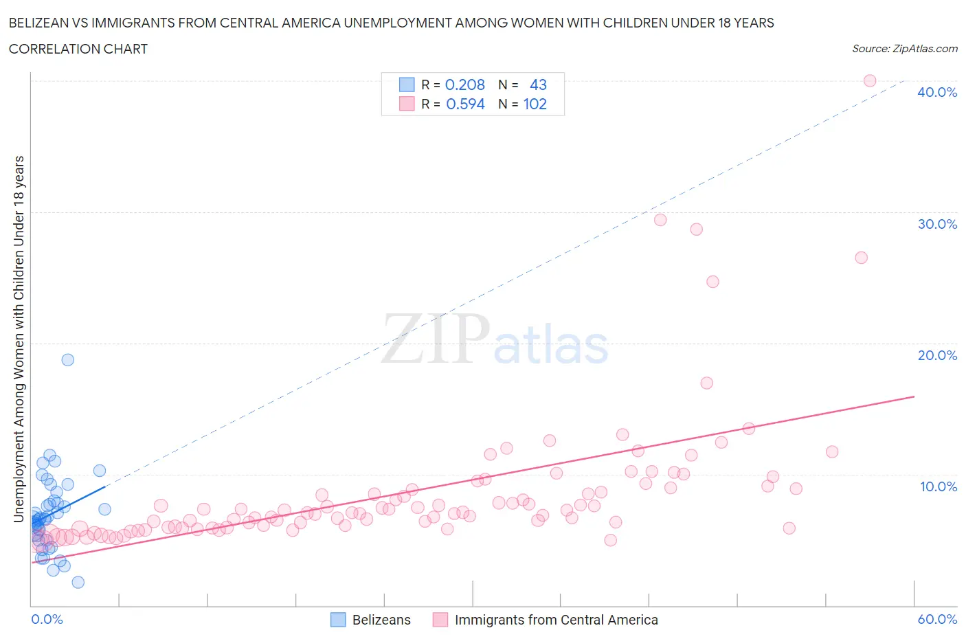 Belizean vs Immigrants from Central America Unemployment Among Women with Children Under 18 years