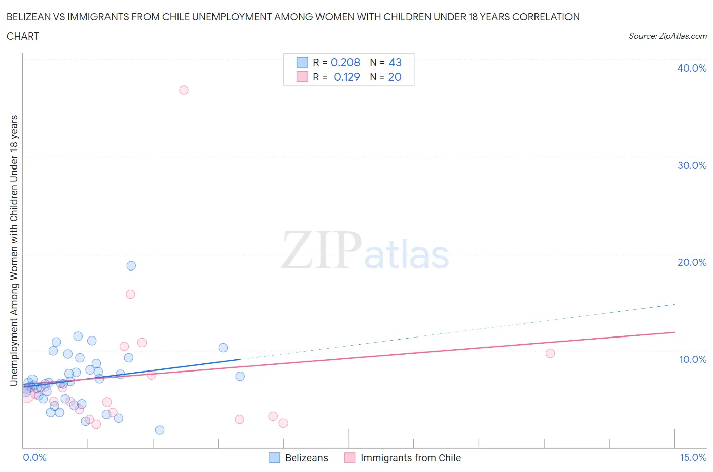 Belizean vs Immigrants from Chile Unemployment Among Women with Children Under 18 years