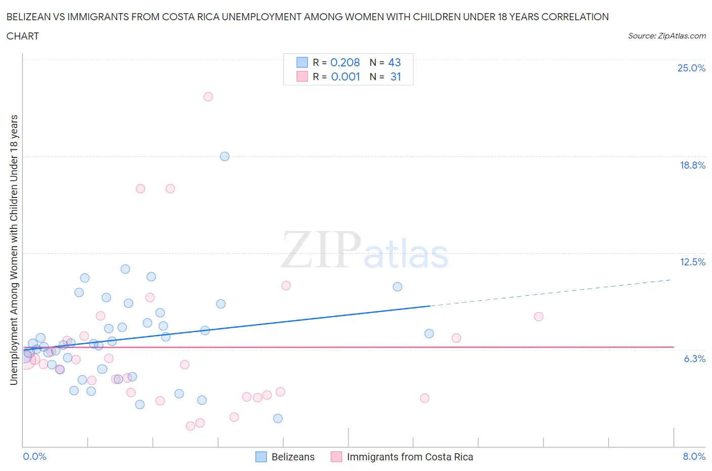 Belizean vs Immigrants from Costa Rica Unemployment Among Women with Children Under 18 years