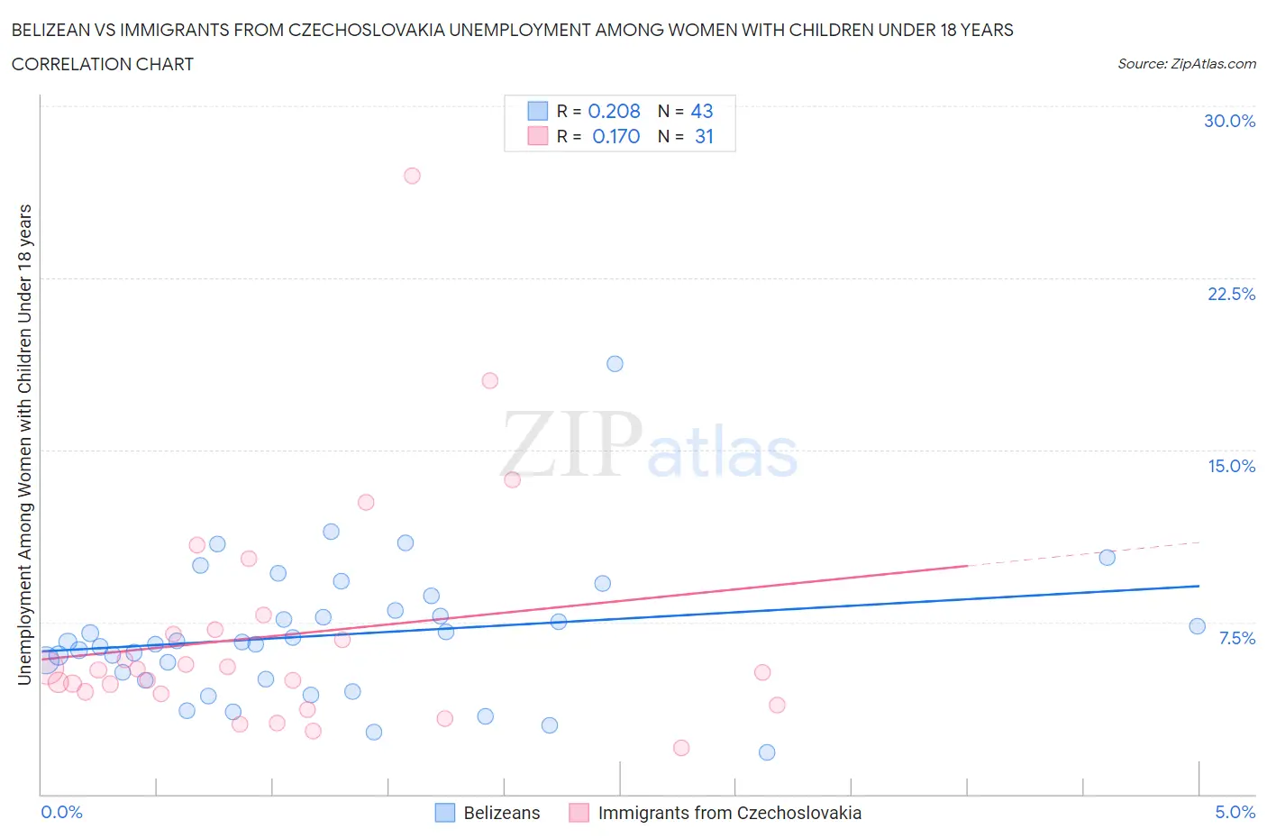 Belizean vs Immigrants from Czechoslovakia Unemployment Among Women with Children Under 18 years