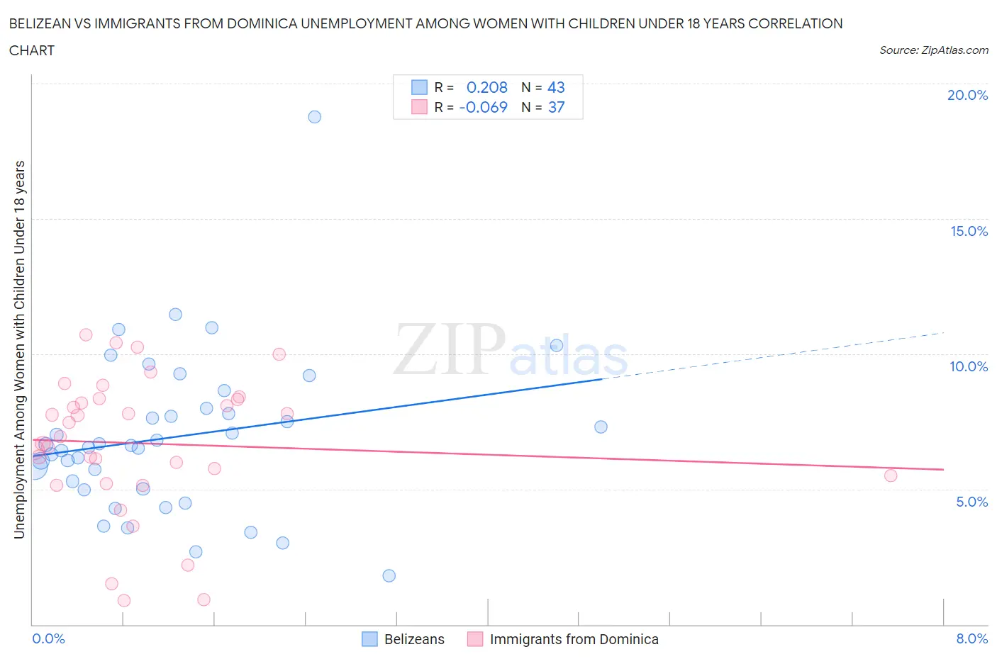 Belizean vs Immigrants from Dominica Unemployment Among Women with Children Under 18 years