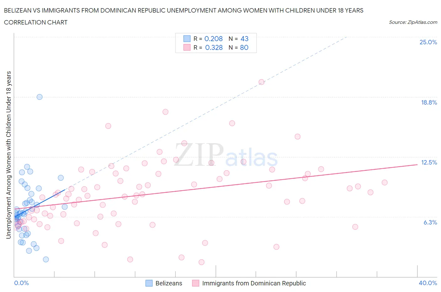 Belizean vs Immigrants from Dominican Republic Unemployment Among Women with Children Under 18 years