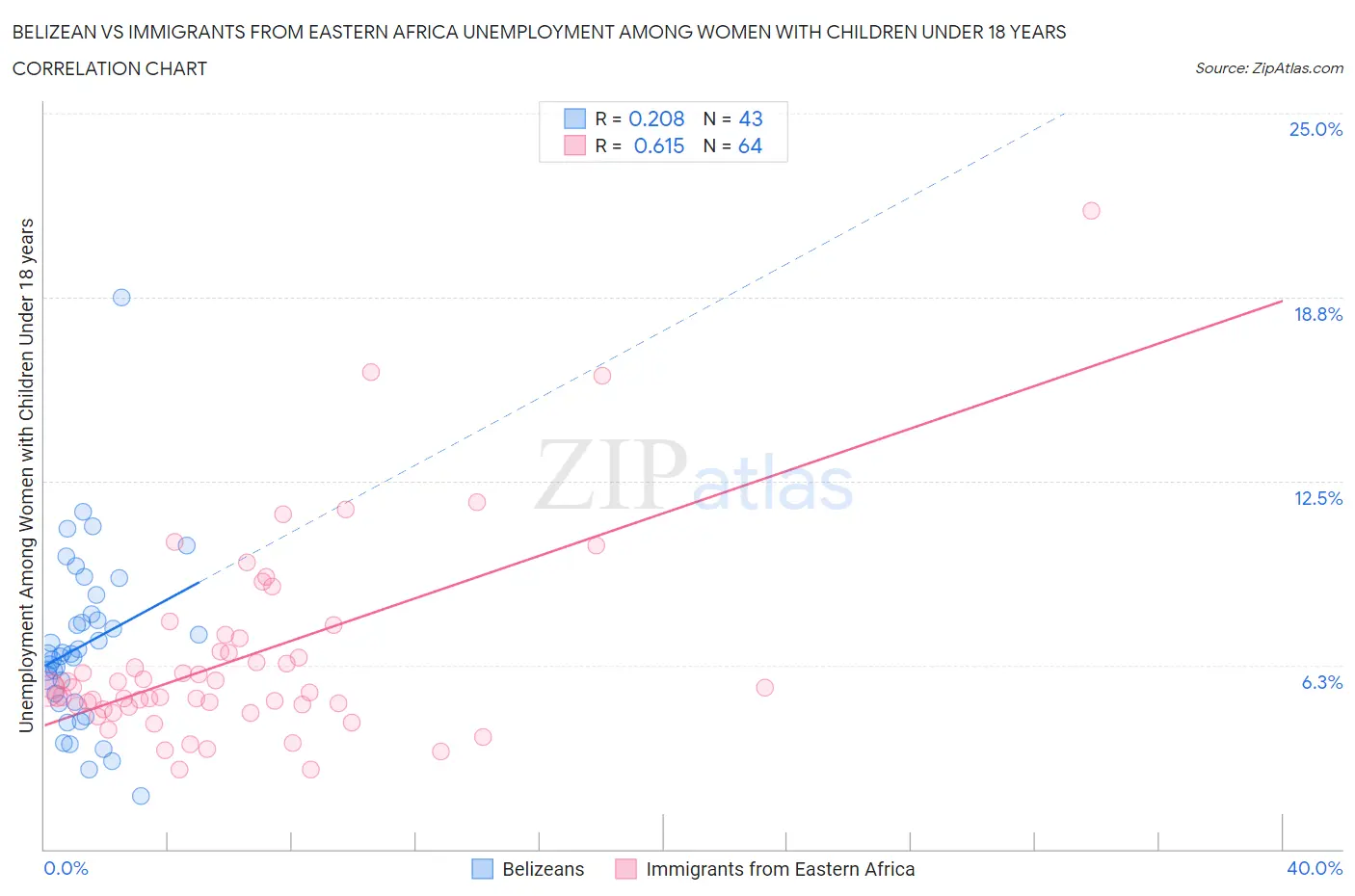 Belizean vs Immigrants from Eastern Africa Unemployment Among Women with Children Under 18 years